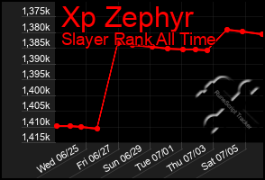 Total Graph of Xp Zephyr