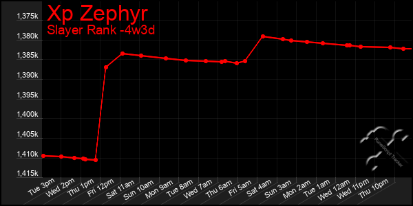 Last 31 Days Graph of Xp Zephyr