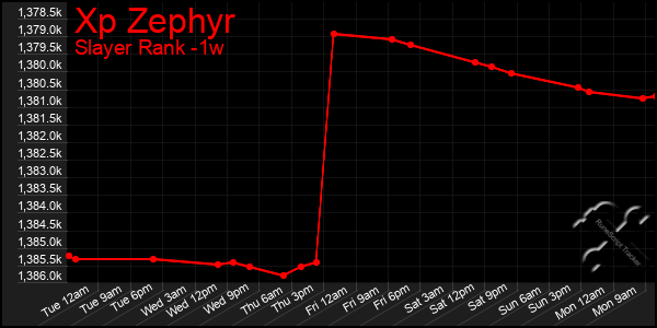 Last 7 Days Graph of Xp Zephyr