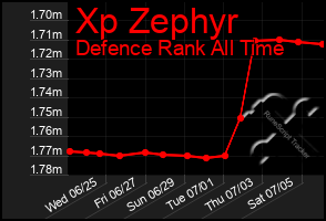 Total Graph of Xp Zephyr