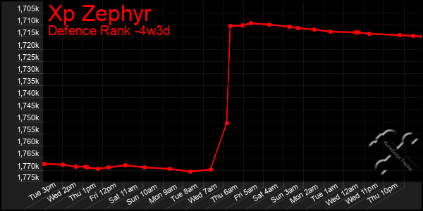 Last 31 Days Graph of Xp Zephyr