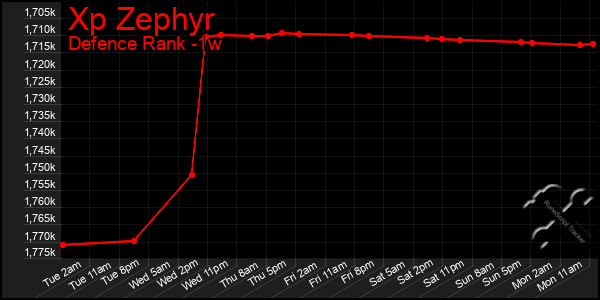 Last 7 Days Graph of Xp Zephyr