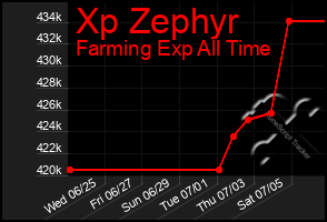 Total Graph of Xp Zephyr