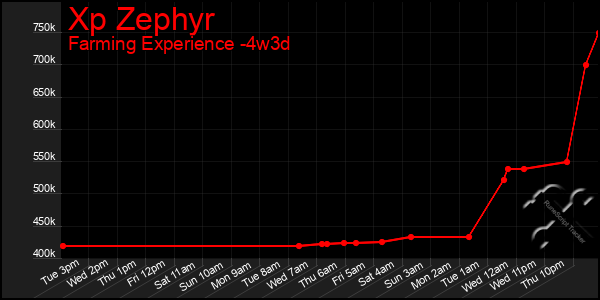Last 31 Days Graph of Xp Zephyr