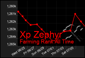 Total Graph of Xp Zephyr