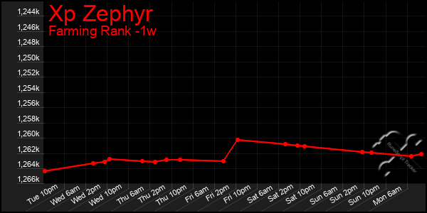 Last 7 Days Graph of Xp Zephyr