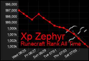 Total Graph of Xp Zephyr