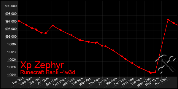 Last 31 Days Graph of Xp Zephyr