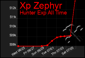 Total Graph of Xp Zephyr