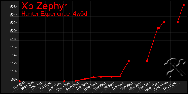 Last 31 Days Graph of Xp Zephyr