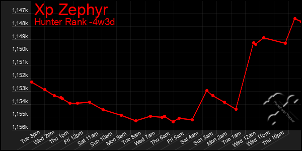 Last 31 Days Graph of Xp Zephyr
