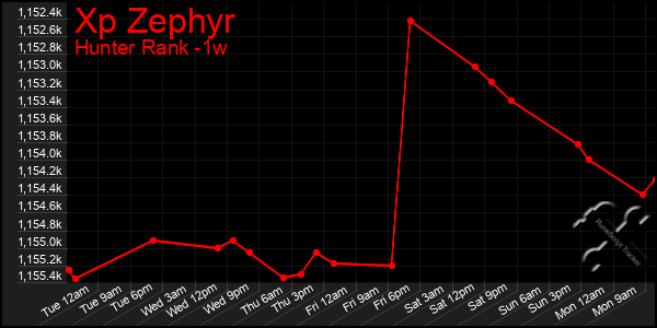 Last 7 Days Graph of Xp Zephyr