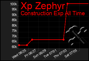 Total Graph of Xp Zephyr