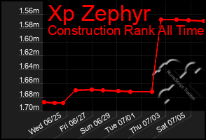 Total Graph of Xp Zephyr