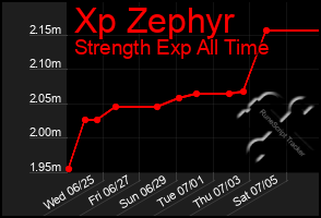 Total Graph of Xp Zephyr