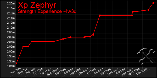 Last 31 Days Graph of Xp Zephyr