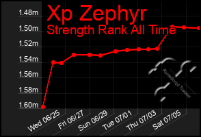 Total Graph of Xp Zephyr