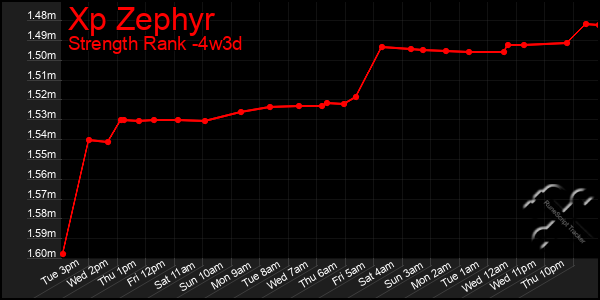 Last 31 Days Graph of Xp Zephyr