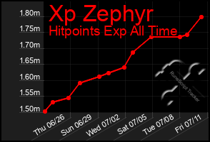 Total Graph of Xp Zephyr