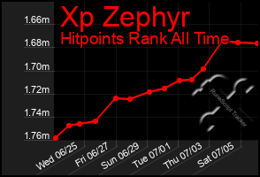 Total Graph of Xp Zephyr