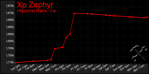 Last 7 Days Graph of Xp Zephyr