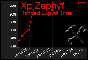 Total Graph of Xp Zephyr