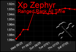 Total Graph of Xp Zephyr