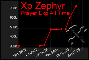 Total Graph of Xp Zephyr