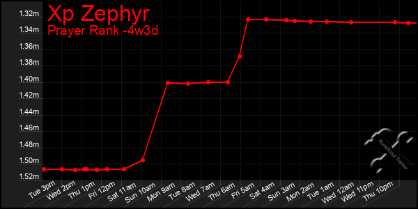 Last 31 Days Graph of Xp Zephyr
