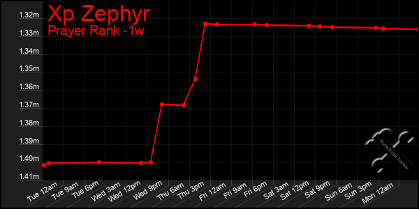 Last 7 Days Graph of Xp Zephyr