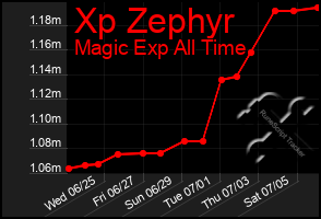 Total Graph of Xp Zephyr
