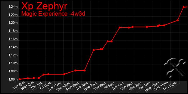 Last 31 Days Graph of Xp Zephyr