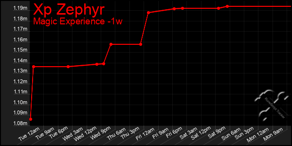 Last 7 Days Graph of Xp Zephyr