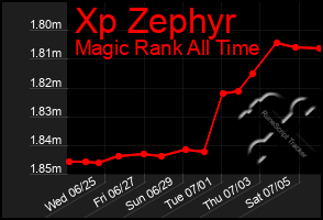 Total Graph of Xp Zephyr