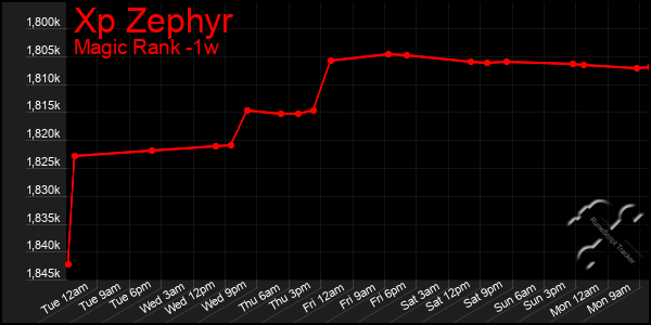 Last 7 Days Graph of Xp Zephyr