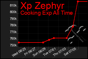 Total Graph of Xp Zephyr