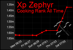 Total Graph of Xp Zephyr