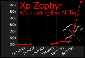 Total Graph of Xp Zephyr