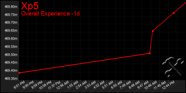 Last 24 Hours Graph of Xp5