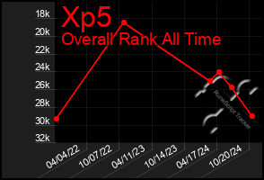 Total Graph of Xp5