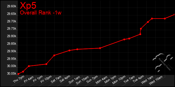 Last 7 Days Graph of Xp5