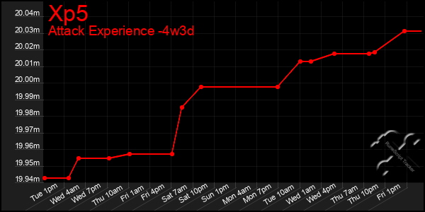 Last 31 Days Graph of Xp5