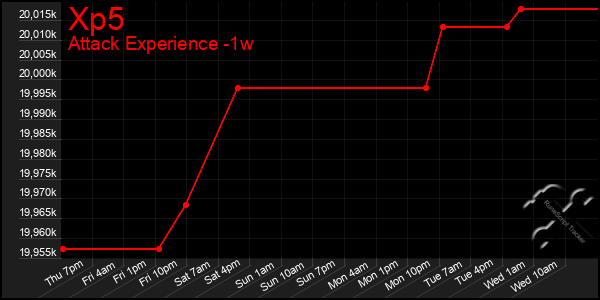 Last 7 Days Graph of Xp5