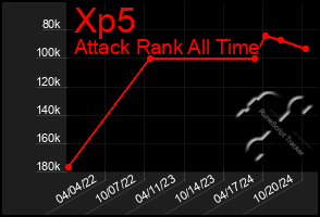 Total Graph of Xp5