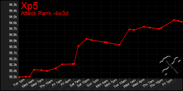 Last 31 Days Graph of Xp5