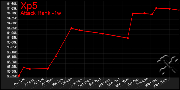 Last 7 Days Graph of Xp5