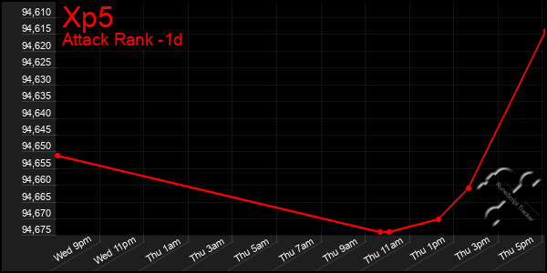 Last 24 Hours Graph of Xp5