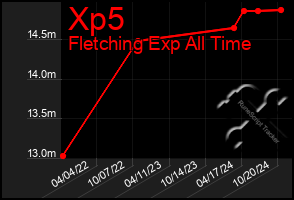 Total Graph of Xp5