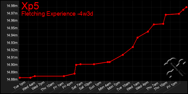 Last 31 Days Graph of Xp5