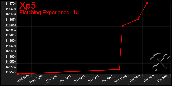 Last 24 Hours Graph of Xp5